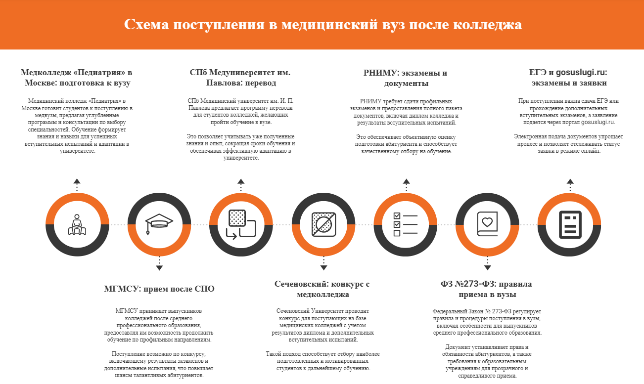 медицинский институт как поступить